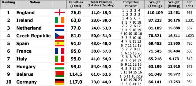 classement-championnat-du-monde-feeder-2014