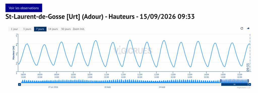 Coube des hauteurs d'eau de l'Adour sur 7 jours. Le niveau évolue avec une grande amplitude plusieurs fois par jours en fonction des marées.